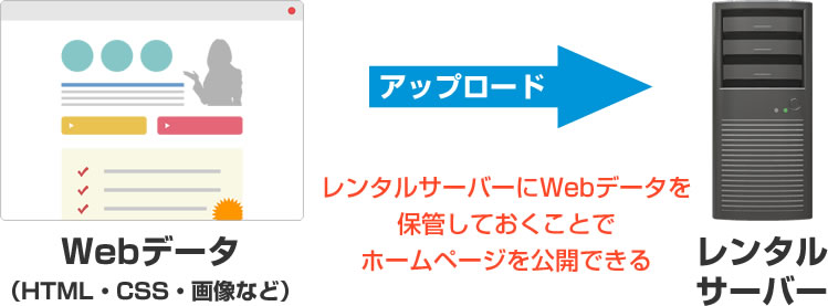 レンタルサーバーにWebデータを保管する