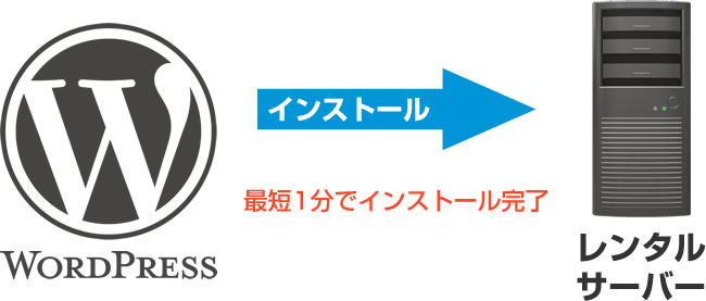 レンタルサーバーのWordPress簡単インストール機能