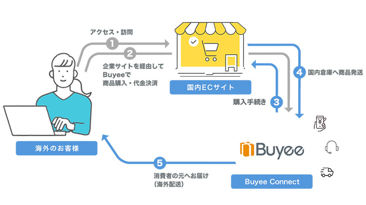 「Buyee Connect for カラーミーショップ」導入による、越境EC展開のイメージ