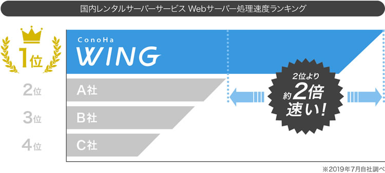 圧倒的なサイト表示スピードで国内No.1のConoHa WING