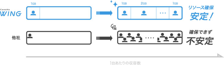 常に安定した環境を利用できるConoHa WINGの「リザーブドプラン」