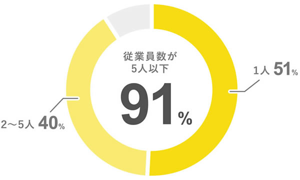 グーペのユーザーの9割が、従業員5人以下の小規模事業者