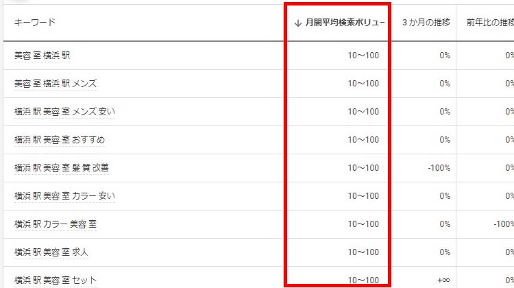 キーワードごとに、おおよその月間平均検索ボリュームが表示