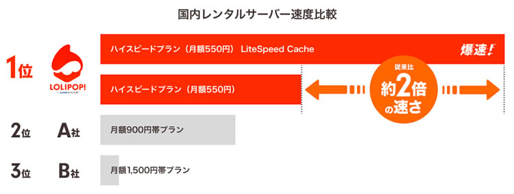 ロリポップの「LiteSpeed Cache」でWordPressをさらに高速化