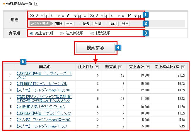 makeshopは、商品の売れ筋や売上の分析ができる