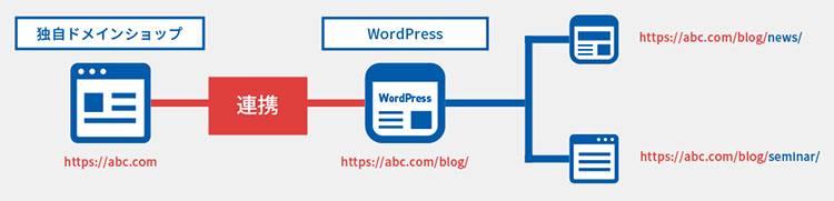 makeshopは、ネットショップと同じ独自ドメインでWordPress運営ができる