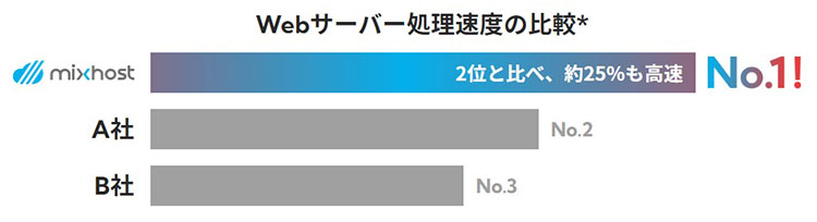 mixhostはWordPressサイトの国内最速表示を実現