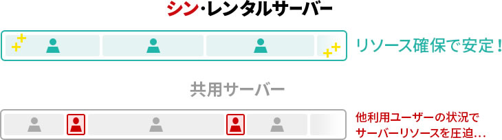 他アカウントの影響を受けない「リソース確保」なので安定稼働