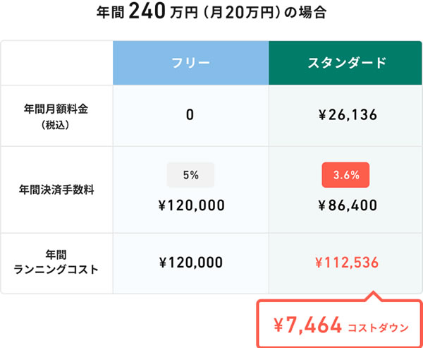 STORES年間ランニングコストの比較