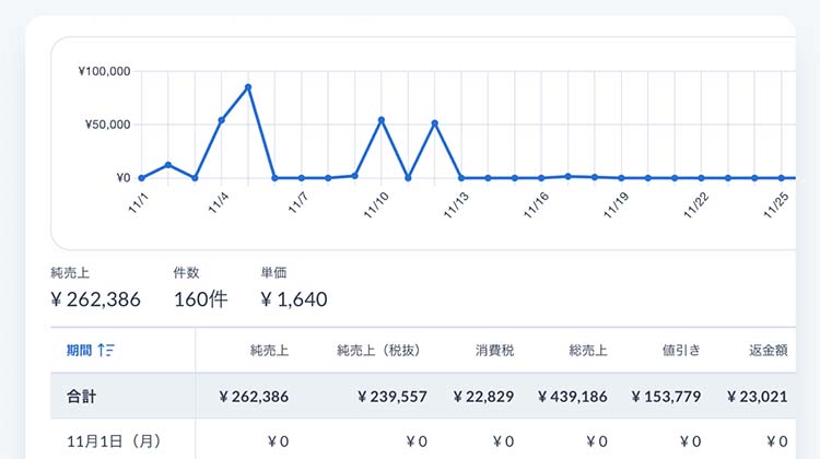 STORESレジは、売上分析ができる