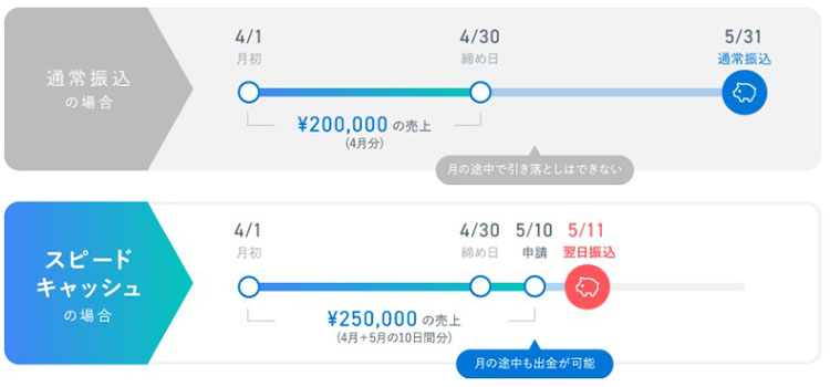 STORESのスピードキャッシュ機能の入金フロー