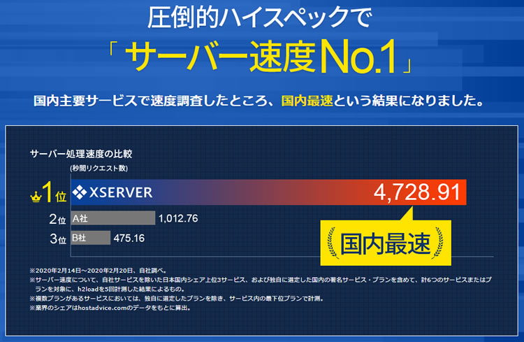 エックスサーバーは、「KUSANAGI」の高速化技術などを駆使して国内最速