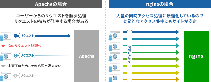 エックスサーバーは、大量アクセスにも強い「Nginx」採用