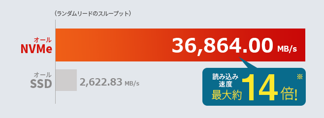 エックスサーバーは、オール「NVMe」対応で読み込み性能は最大約14倍