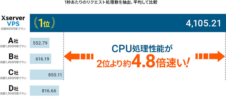 Xserver VPSは圧倒的なハイスペックで国内VPS No.1の処理性能