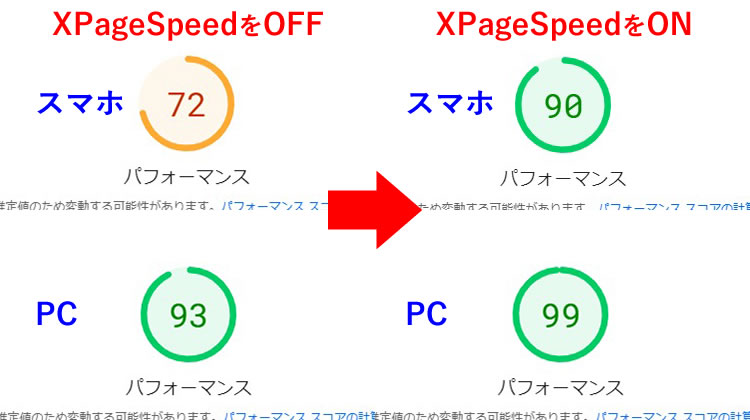 エックスサーバーのXPageSpeed設定ON・OFFの速度比較